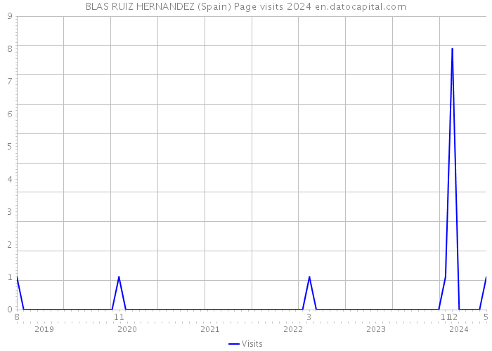 BLAS RUIZ HERNANDEZ (Spain) Page visits 2024 