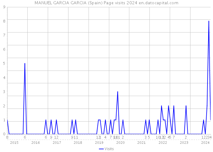 MANUEL GARCIA GARCIA (Spain) Page visits 2024 