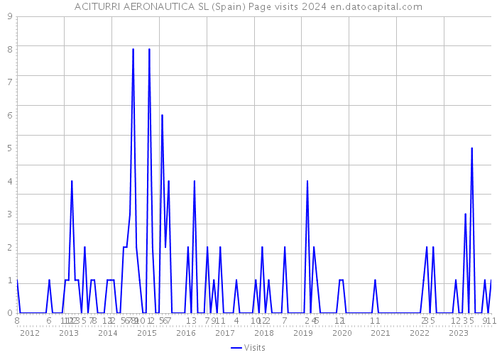 ACITURRI AERONAUTICA SL (Spain) Page visits 2024 