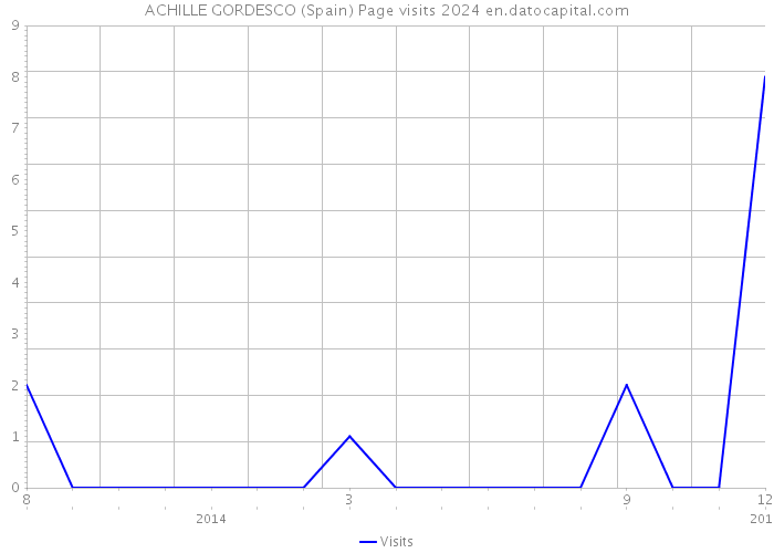 ACHILLE GORDESCO (Spain) Page visits 2024 