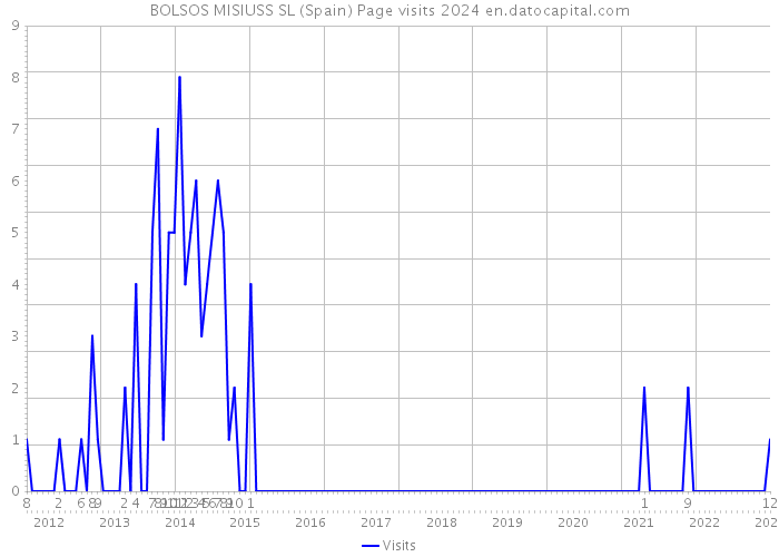 BOLSOS MISIUSS SL (Spain) Page visits 2024 