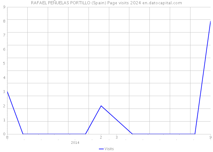 RAFAEL PEÑUELAS PORTILLO (Spain) Page visits 2024 
