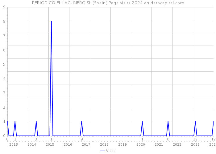 PERIODICO EL LAGUNERO SL (Spain) Page visits 2024 