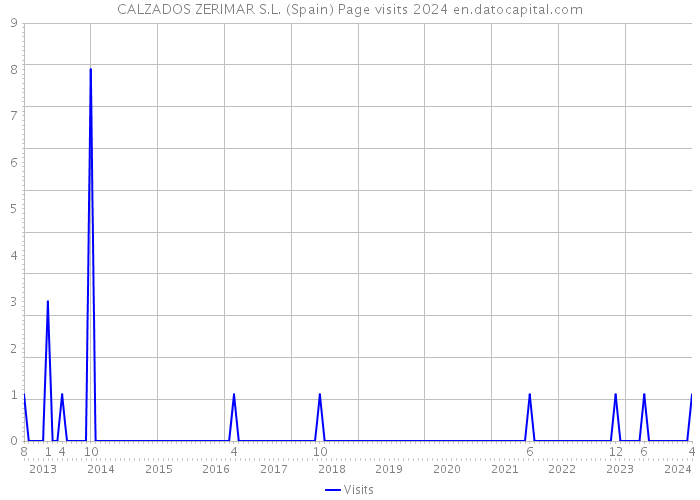 CALZADOS ZERIMAR S.L. (Spain) Page visits 2024 