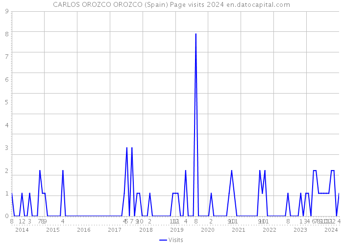CARLOS OROZCO OROZCO (Spain) Page visits 2024 