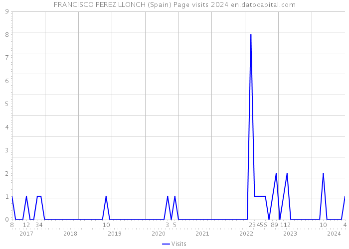 FRANCISCO PEREZ LLONCH (Spain) Page visits 2024 