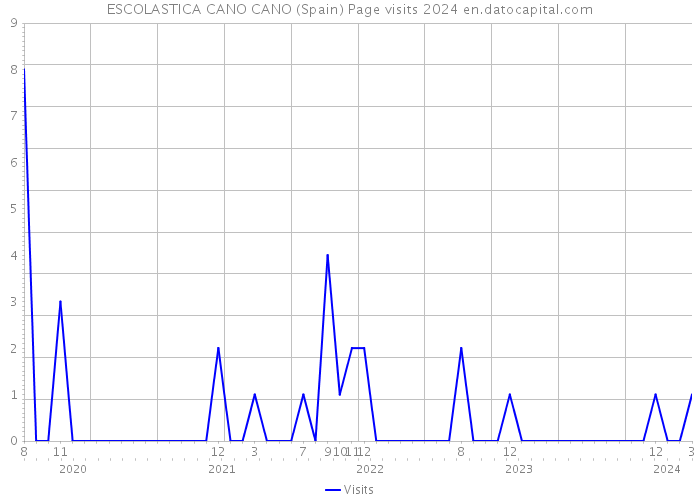 ESCOLASTICA CANO CANO (Spain) Page visits 2024 