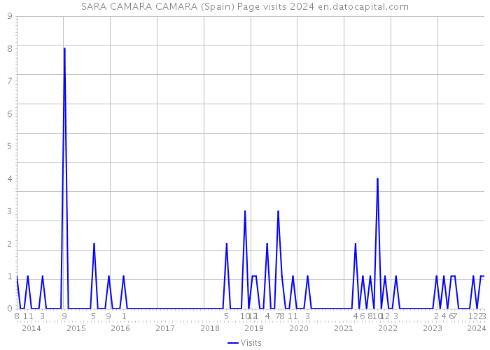SARA CAMARA CAMARA (Spain) Page visits 2024 