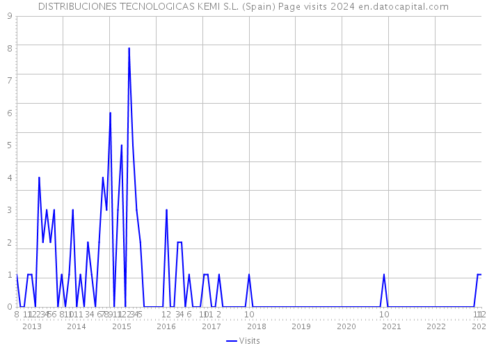 DISTRIBUCIONES TECNOLOGICAS KEMI S.L. (Spain) Page visits 2024 