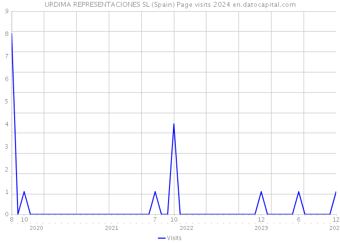 URDIMA REPRESENTACIONES SL (Spain) Page visits 2024 