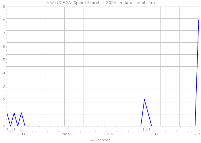 ARALUCE SA (Spain) Searches 2024 