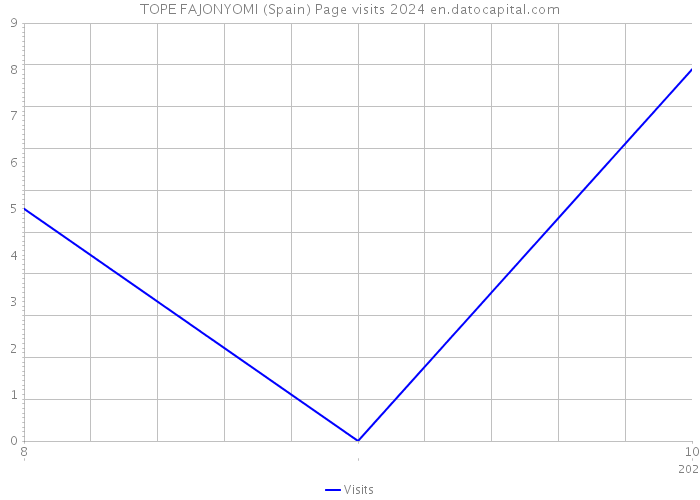 TOPE FAJONYOMI (Spain) Page visits 2024 