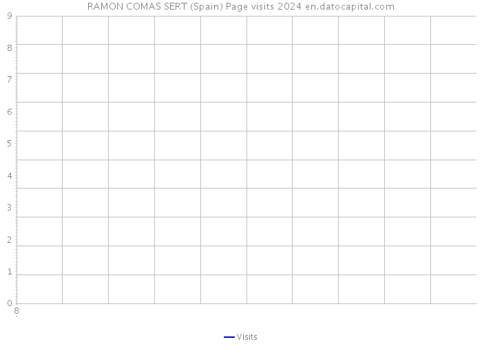 RAMON COMAS SERT (Spain) Page visits 2024 