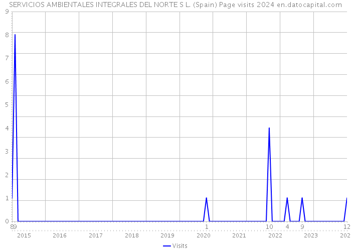 SERVICIOS AMBIENTALES INTEGRALES DEL NORTE S L. (Spain) Page visits 2024 