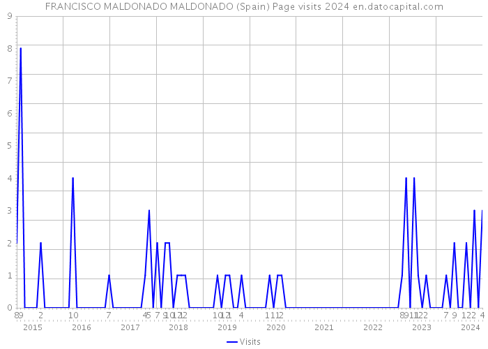FRANCISCO MALDONADO MALDONADO (Spain) Page visits 2024 