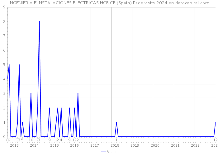 INGENIERIA E INSTALACIONES ELECTRICAS HCB CB (Spain) Page visits 2024 