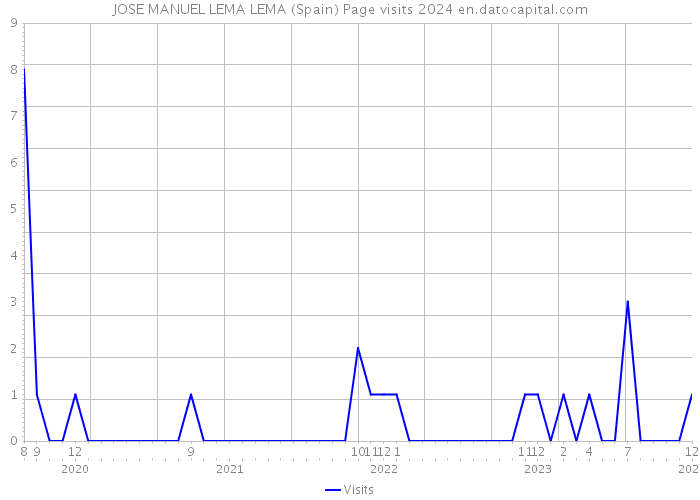 JOSE MANUEL LEMA LEMA (Spain) Page visits 2024 