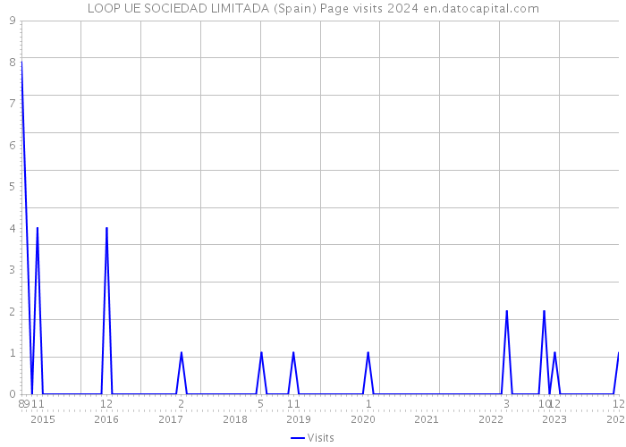 LOOP UE SOCIEDAD LIMITADA (Spain) Page visits 2024 