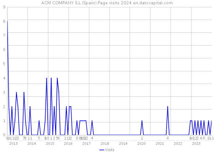 ACM COMPANY S.L (Spain) Page visits 2024 