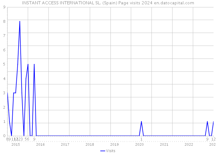 INSTANT ACCESS INTERNATIONAL SL. (Spain) Page visits 2024 