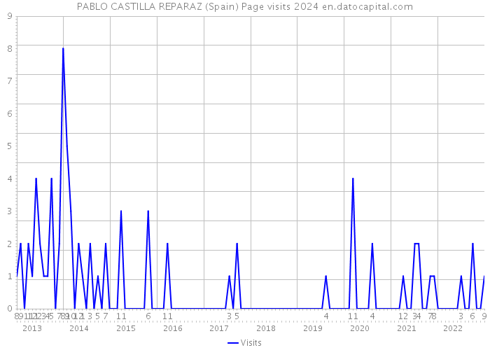 PABLO CASTILLA REPARAZ (Spain) Page visits 2024 