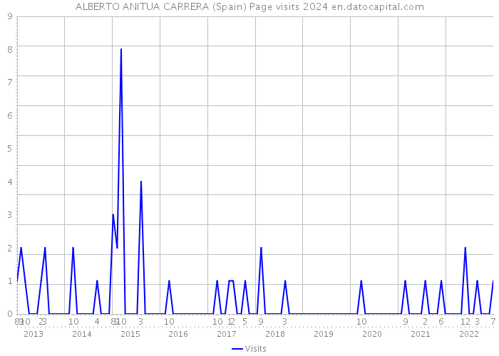 ALBERTO ANITUA CARRERA (Spain) Page visits 2024 