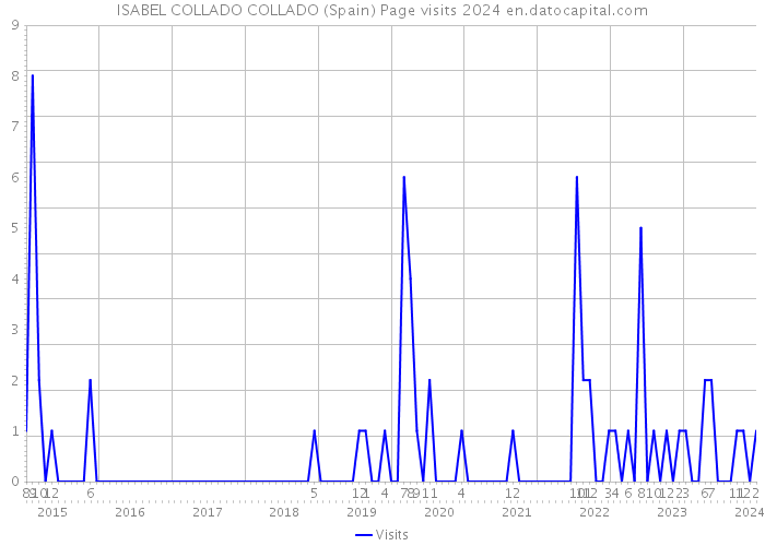 ISABEL COLLADO COLLADO (Spain) Page visits 2024 