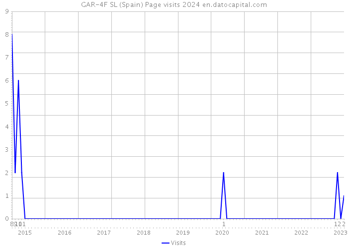 GAR-4F SL (Spain) Page visits 2024 