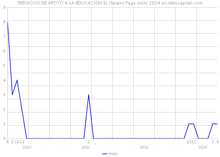 SERVICIOS DE APOYO A LA EDUCACION SL (Spain) Page visits 2024 