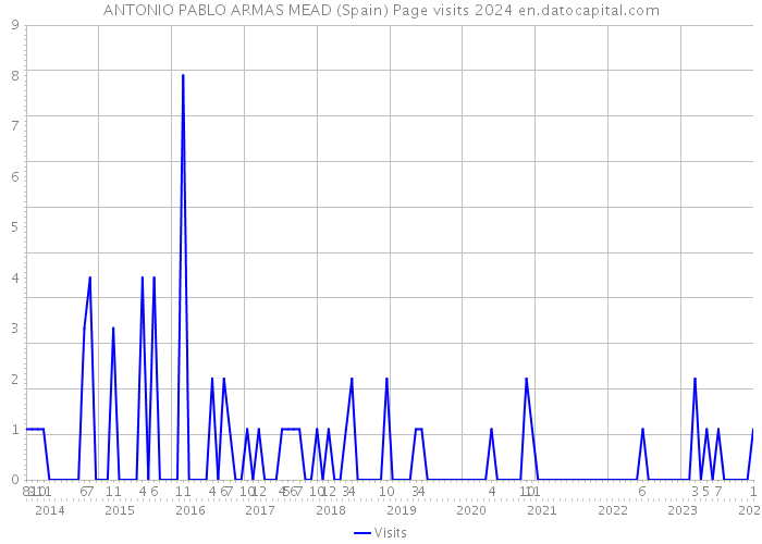 ANTONIO PABLO ARMAS MEAD (Spain) Page visits 2024 