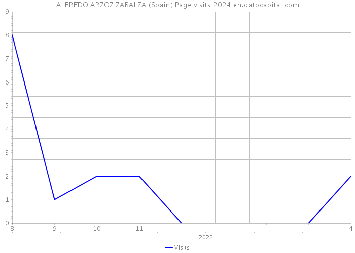 ALFREDO ARZOZ ZABALZA (Spain) Page visits 2024 