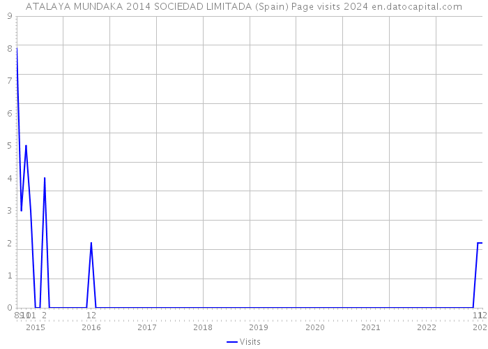 ATALAYA MUNDAKA 2014 SOCIEDAD LIMITADA (Spain) Page visits 2024 