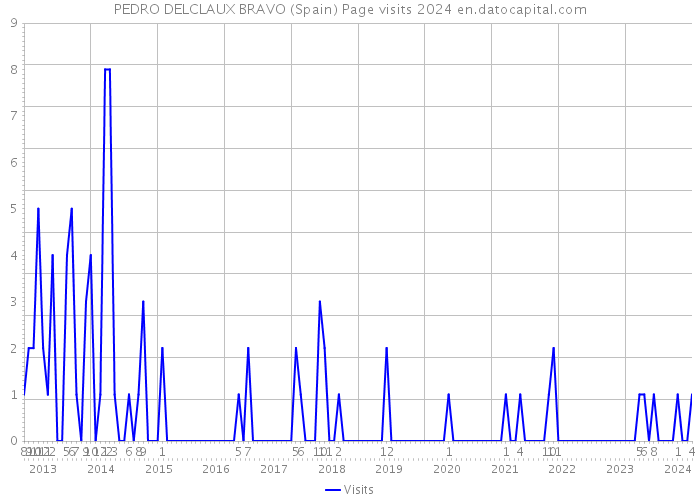 PEDRO DELCLAUX BRAVO (Spain) Page visits 2024 