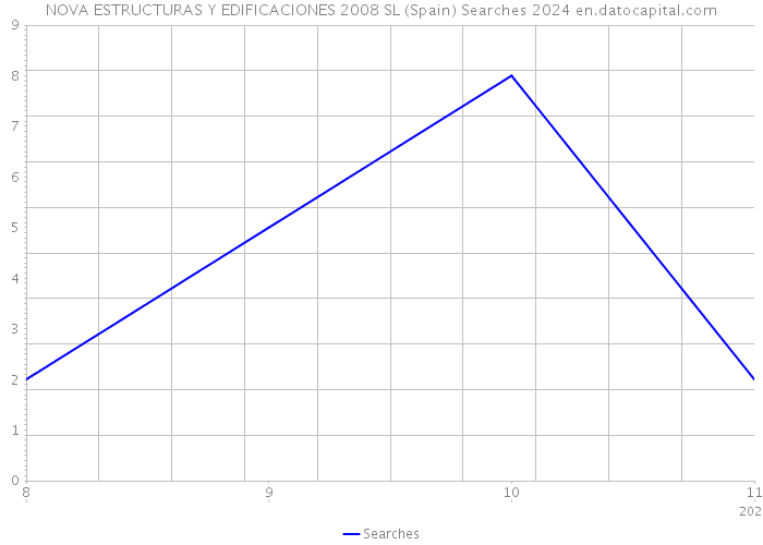 NOVA ESTRUCTURAS Y EDIFICACIONES 2008 SL (Spain) Searches 2024 