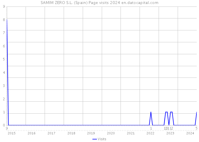 SAMIM ZERO S.L. (Spain) Page visits 2024 