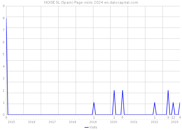 NOISE SL (Spain) Page visits 2024 