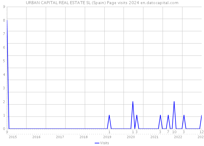URBAN CAPITAL REAL ESTATE SL (Spain) Page visits 2024 