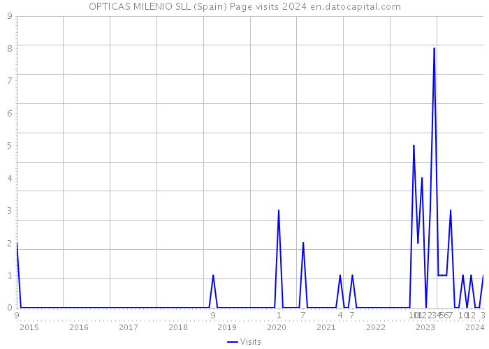 OPTICAS MILENIO SLL (Spain) Page visits 2024 