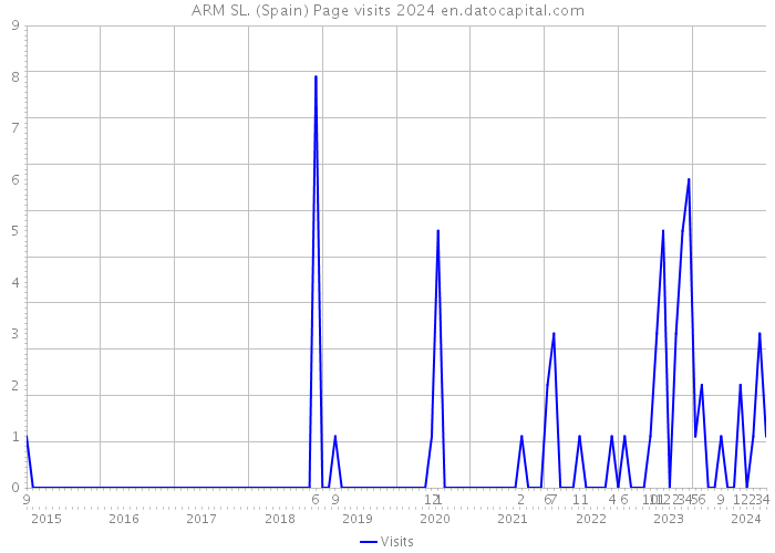ARM SL. (Spain) Page visits 2024 