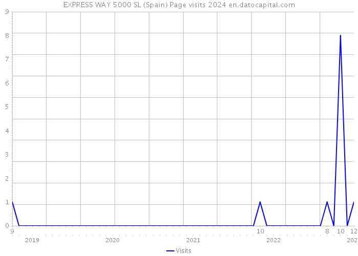 EXPRESS WAY 5000 SL (Spain) Page visits 2024 
