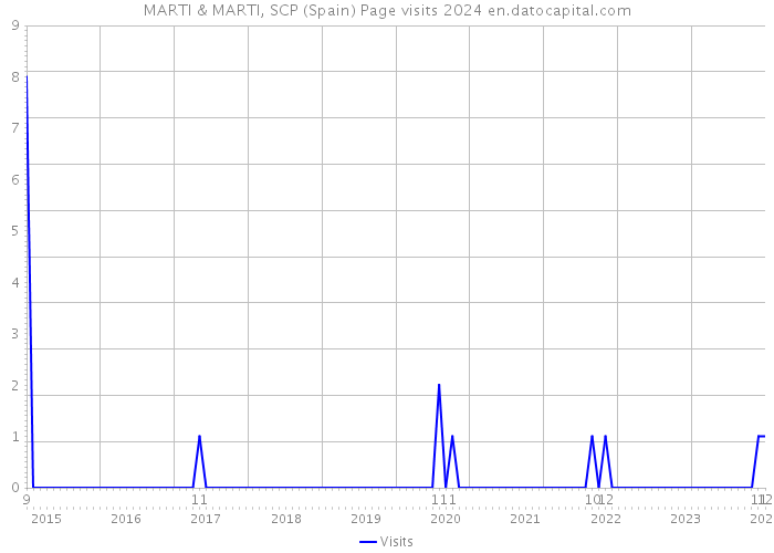 MARTI & MARTI, SCP (Spain) Page visits 2024 