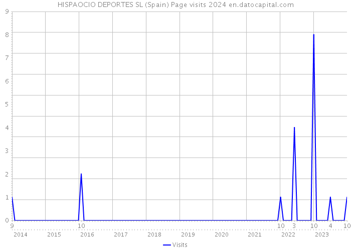 HISPAOCIO DEPORTES SL (Spain) Page visits 2024 