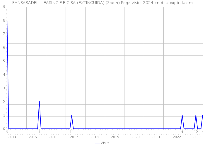 BANSABADELL LEASING E F C SA (EXTINGUIDA) (Spain) Page visits 2024 