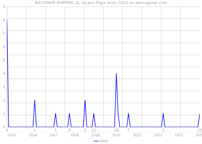 BACOMAR SHIPPING SL (Spain) Page visits 2024 