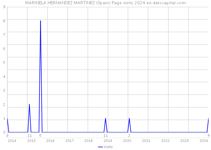 MARINELA HERNANDEZ MARTINEZ (Spain) Page visits 2024 
