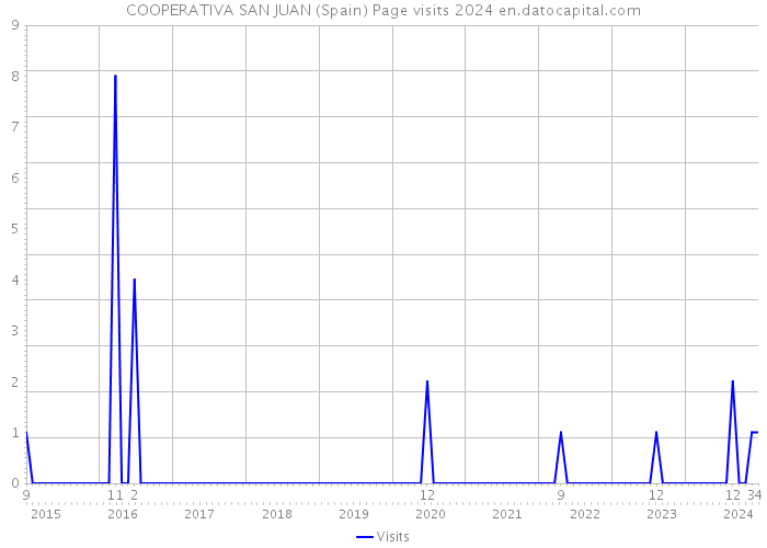 COOPERATIVA SAN JUAN (Spain) Page visits 2024 