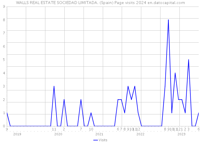 WALLS REAL ESTATE SOCIEDAD LIMITADA. (Spain) Page visits 2024 