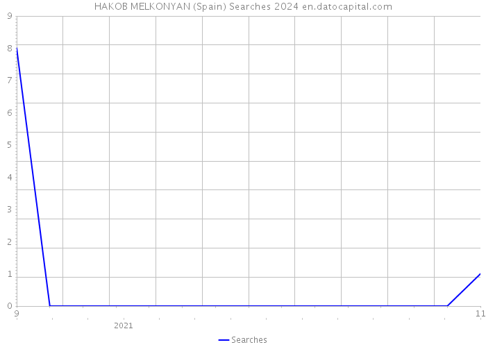 HAKOB MELKONYAN (Spain) Searches 2024 