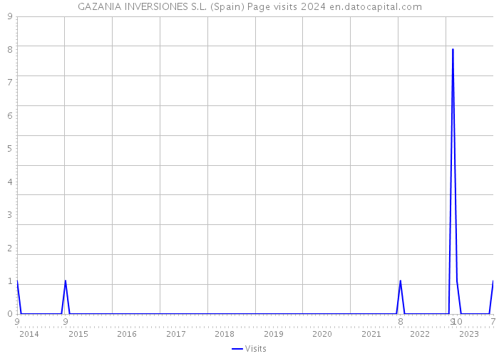 GAZANIA INVERSIONES S.L. (Spain) Page visits 2024 
