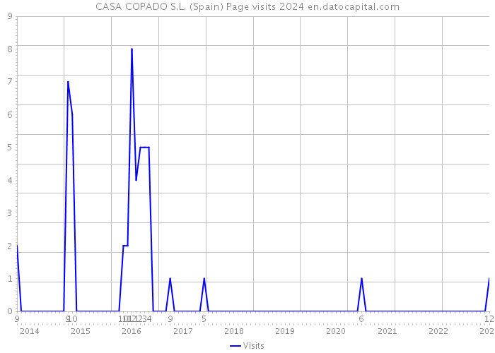 CASA COPADO S.L. (Spain) Page visits 2024 